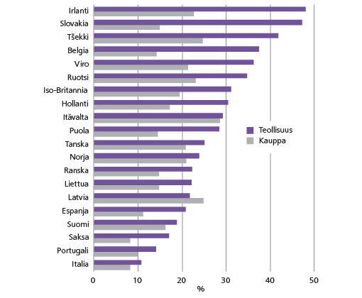 Kuvio 1. Ulkomaisten yritysten osuus kotimaan henkilöstöstä teollisuuden ja kaupan aloilla Lähde: Eurostat (aineisto vuodelta 2011)