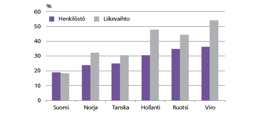 Kuvio 2. Ulkomaisten yritysten osuus kotimaan henkilöstöstä ja liikevaihdosta teollisuudessa Lähde: Eurostat (aineisto vuodelta 2011)