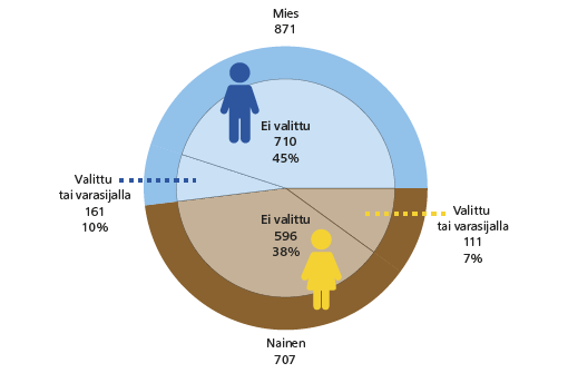 KUVIO 1. Sukupuolet sekä valituksi tuleminen vuoden 2015 eduskuntavaaleissa. Lähde: Tilastokeskus, eduskuntavaalit, omat laskelmat