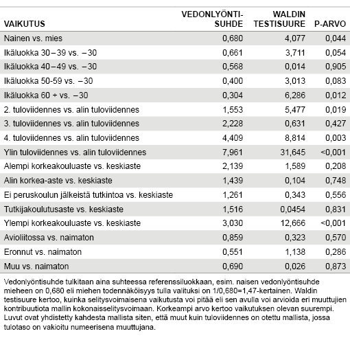 TAULUKKO. Logistisen regressiomallin vedonlyöntisuhteet ja Waldin Khiin neliöt. Lähde: Tilastokeskus, vaalitilastot, omat laskelmat