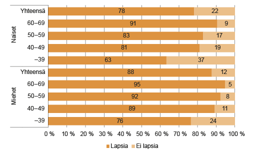 Kuvio 4. Johtajien (ylin johto ja keskijohto) perheellisyys iän mukaan 2012. Lähde: Tilastokeskus, väestö- ja elinolotilastot