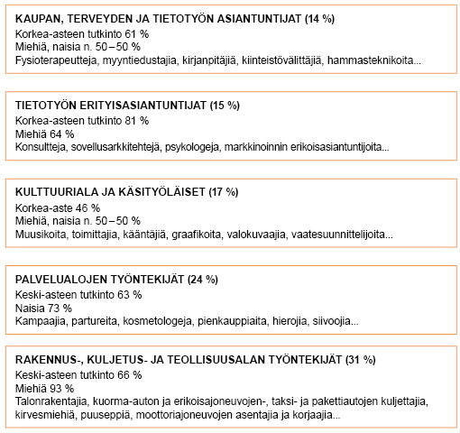 Kuvio 6. Itsensätyöllistäjien ammattiluokittelu  Lähde: Pärnänen & Sutela 2014
