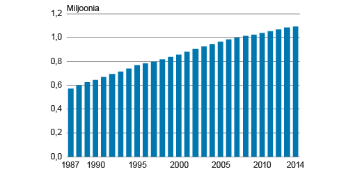 Kuvio 1. Yksin asuvien määrä 1987-2014