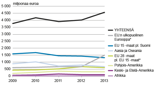 KUVIO 1. Bruttoinvestoinnit aineelliseen käyttöomaisuuteen maaryhmittäin 2009 – 2013  * 2009–2012 Kroatia EU:n ulkopuolista Eurooppaa, 2013 Euroopan unionissa.   Lähde: Tilastokeskus, suomalaiset tytäryhtiöt ulkomailla