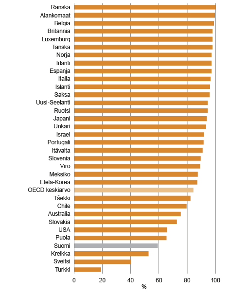 Kuvio 1. 4-vuotiaiden lasten osallistumisasteet varhaiskasvatukseen OECD-maissa 2012 (ISCED-97 aste 0)