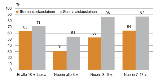Kuvio 3. Ulkomaalaistaustaisten ja suomalaistaustaisten 20–64-vuotiaiden naisten työllisyysaste nuorimman lapsen iän mukaan 2014. Lähde: Tilastokeskus, UTH.