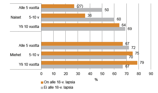 Kuvio 6. Ulkomailla syntyneiden 20–64-vuotiaiden naisten ja miesten työllisyysaste Suomessa lasten ja asumisen keston mukaan 2014. Lähde: Tilastokeskus, UTH.