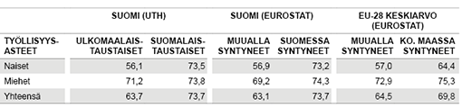 Taulukko. 20–64-vuotiaan väestön työllisyysaste syntyperän ja syntymämaan mukaan 2014. Lähde: Tilastokeskus, UTH; Eurostat, LFS.