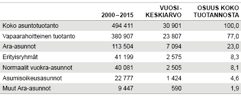 Taulukko 1. Asuntotuotanto Suomessa 2000-luvulla. Lähde: Tilastokeskus ja Asumisen rahoitus- ja kehittämiskeskus (ARA)