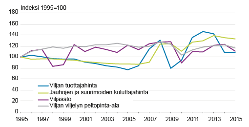 Kuvio 3. Viljan tuottaja- ja kuluttajahinnat sekä ja viljelyyn käytetty peltopinta-ala 1995 – 2015  Lähde: Tilastokeskus ja Luonnonvarakeskus