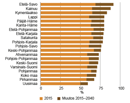 Kuvio 3. Väestöllinen huoltosuhde 2015 ja ennuste vuodelle 2040 maakunnittain. Lähteet: Tilastokeskus, väestörakenne, väestöennuste