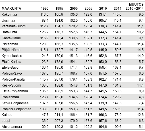 Taulukko 1. Taloudellinen huoltosuhde 1990 - 2014 maakunnittain. Lähteet: Tilastokeskus, työssäkäyntitilasto, omat laskelmat