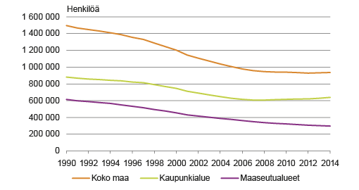Kuvio 6. Ahtaasti asuvien määrä kaupunki- ja maaseutualueilla 1990 - 2014. Lähde: Tilastokeskus, asunnot ja asuinolot