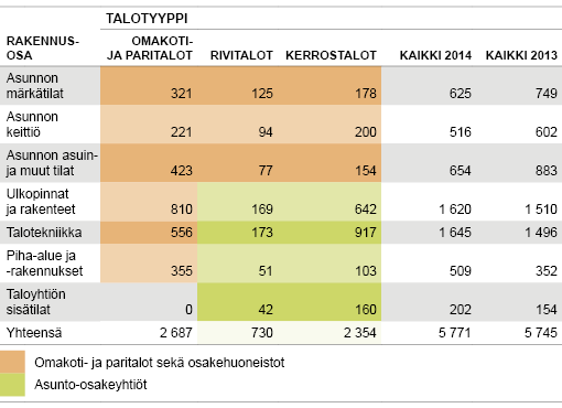 Taulukko 1. Korjauskustannukset talotyypeittäin ja rakennusosittain vuonna 2014, miljoonaa euroa (sis. alv) Lähde: Tilastokeskus. Rakennusten ja asuntojen korjaukset.