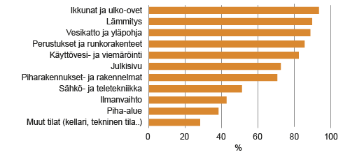 Kuvio 1. Suurien korjausten osuus ok- ja paritaloissa rakennusosittain 2014  Lähde: Tilastokeskus. Rakennusten ja asuntojen korjaukset.