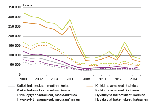 Kuvio 4. Vireille pantujen ja hyväksyttyjen velkajärjestelyhakemusten keskimääräinen velka sukupuolen mukaan 2000–2015. Lähde: Tilastokeskus, velkajärjestelyt.