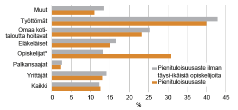 Kuvio 3. Pienituloisuusasteet sosioekonomisen aseman mukaan laskettuna perinteisesti ja ilman täysi-ikäisiä opiskelijoita vuonna 2014, Lähde: Tilastokeskus