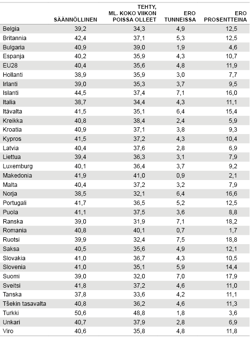 Taulukko 1. Kokoaikaisten palkansaajien säännöllinen ja tehty viikkotyöaika 2014, tuntia   Lähde: Eurostat 2016