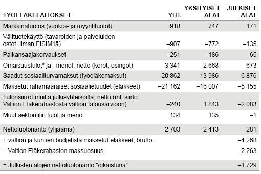 Taulukko 1. Työeläkelaitosten sektoritili jaettuna yksityisiin ja julkisiin aloihin vuonna 2015, milj. euroa Lähde: Tilastokeskus, kansantalouden tilinpito