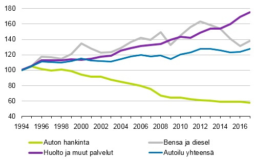 Kuvio 4. Autoilun reaali­hintojen kehitys 1994-2017, 1994=100  Lähde: Tilastokeskuksen kuluttajahinta­indeksit 1994-2017