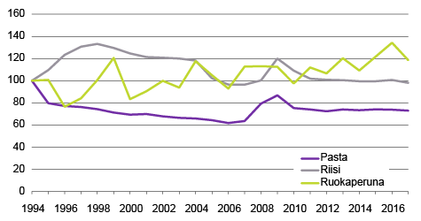 Kuvio 2. Pastan, riisin ja ruoka­perunan reaali­hintojen kehitys 1994-2017, 1994=100   Lähde: Tilastokeskus, kuluttaja­hintaindeksit