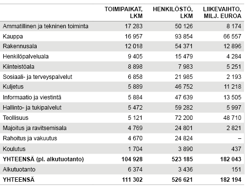 Taulukko 1: Yritystoimipaikat Uudellamaalla päätoimi­aloittain 2016   Lähde: Alueellinen yritystoiminta­tilasto, Tilasto­keskus