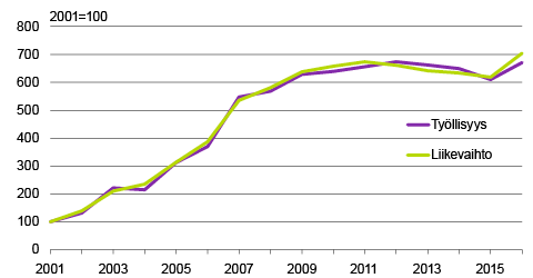 Kuvio 2: Lastensuojelualan yritysten työllisyyden ja liikevaihdon reaalinen kehitys 2001–16, 2001=100.  Lähde: Yritysten rakenne- ja tilinpäätöstilasto, Tilastokeskus.