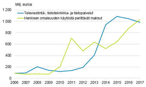  Kuvio 13. Suomen vientiä Yhdysvaltoihin viimeisten vuosien aikana eniten kasvattaneiden palveluerien vienti 2006–2017, miljoonaa euroa  Lähde: Tilastokeskus
