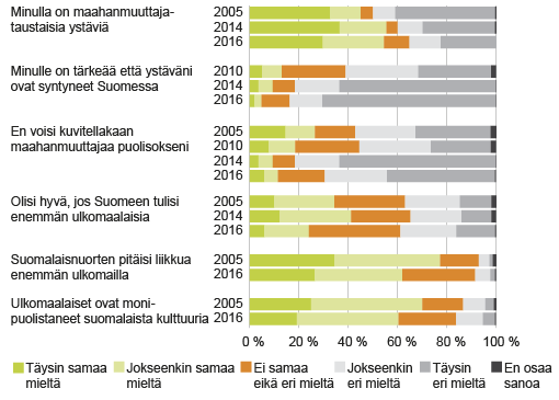 Kuvio 6. Nuorisobarometrin tuloksia 2005–2016. Lähde: Nuorisobarometrit