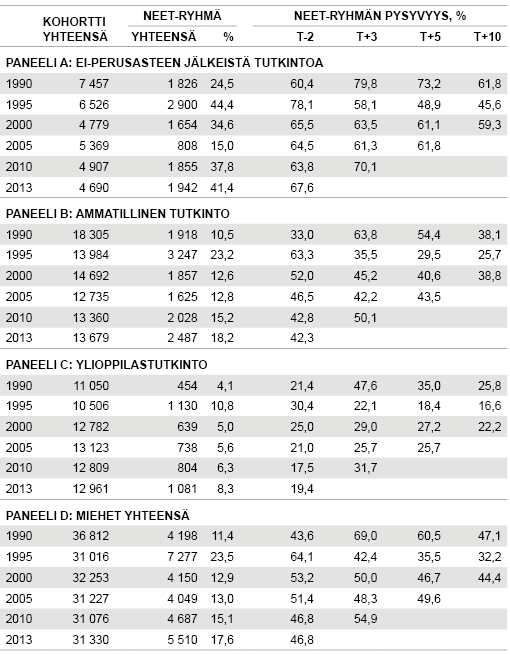 Taulukko 1. NEET-tilan pysyvyys, 25-vuotiaat miehet 1990 – 2013  NEET-aste on määritelty henkilön vuoden lopun päätoimen perusteella. Mukana Suomessa syntyneet ja asuvat.  Lähde: Tilastokeskus, tutkintorekisteri ja työssäkäyntitilasto
