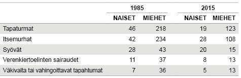 Taulukko 1. 15–29-vuotiaiden yleisimmät kuolemansyyt 1985 ja 2015. Lähde: Tilastokeskus, kuolemansyyt