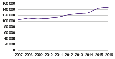 Kuvio 1. Useampaa kuin yhtä työtä tekevien työllisten määrä vuodessa keski­määrin 2007 – 2016   Lähde: Tilastokeskus, Työvoima­tutkimus