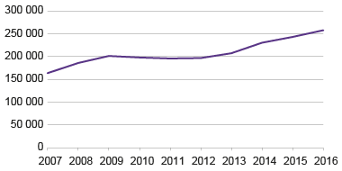 Kuvio 2. Enemmän työtunteja haluavien työllisten määrä 2007 – 2016   Lähde: Tilastokeskus, Työvoima­tutkimus