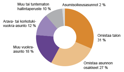 Kuvio 2. Suomen asuntokanta hallintaperusteen mukaan 31.12.2015  Lähde: Tilastokeskus, asunnot ja asuinolot