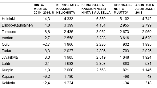 Taulukko 1. Vanhojen osakeasuntojen hintamuutokset 2010 – 2016 suurimmissa kaupungeissa,  sekä Kokkolassa ja Kajaanissa  *Kokonaisnettomuutto on nettosiirtolaisuuden ja kuntien välisen nettomuuton summa  Lähde: Tilastokeskus, osakeasuntojen hinnat, Muuttoliike 2016 ja Rakennettu ympäristö -palvelu