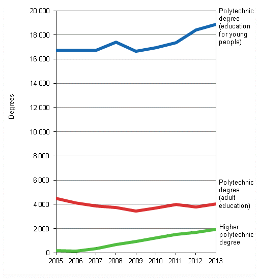 Completed polytechnic degrees from 2005 to 2013