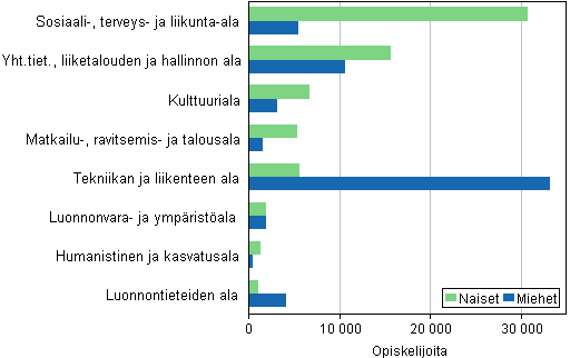 Ammattikorkeakoulututkintoa opiskelevat koulutusalan (opetushallinnon luokitus) ja sukupuolen mukaan 2014