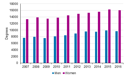 Completed university of applies sciences degrees from 2007 to 2016