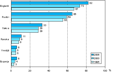 Kuvio 2. Vieraiden kielten osaaminen vuosina 1995, 2000 ja 2006 (18–64-vuotias vest)
