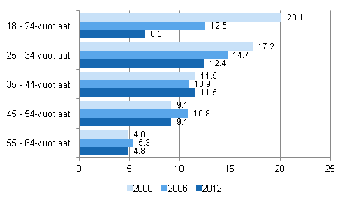 Kuvio 3. Aikuiskoulutuspivien mr laskettuna henke kohden vuosina 2000, 2006 ja 2012 in mukaan(18–64-vuotias vest)