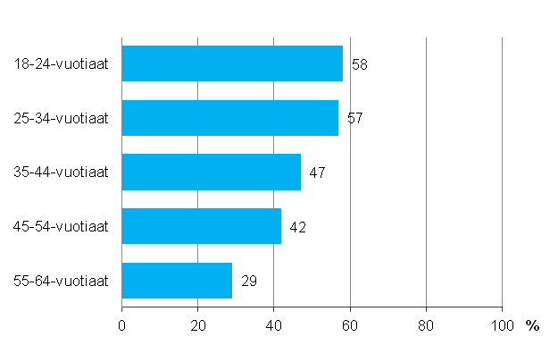 Kuvio 4.2 Ammatillinen aikuiskoulutustarve in mukaan vuonna 2012 (18–64-vuotias vest, pl. elkeliset ja ne opiskelijat, joilla ei ole tykokemusta)
