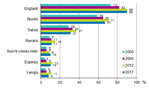 Kuvio 1.2 Vieraiden kielten osaaminen vuosina 2000, 2006, 2012 ja 2017 (18–64-vuotias vest, vieras kieli = muu kuin idinkieli), %