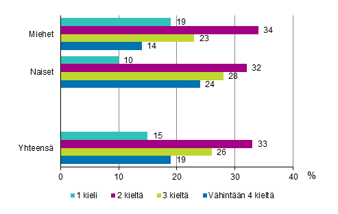 Kuvio 3.1 Osattujen vieraiden kielten mr sukupuolen mukaan vuonna 2017 (18–64-vuotias vest, vieras kieli = muu kuin idinkieli), % 