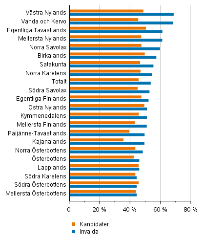 Kvinnornas andel av kandidaterna och de invalda efter välfärdsområde i välfärdsområdesvalet 2022, %