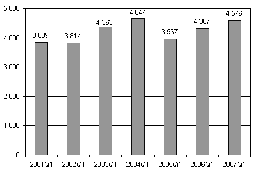 Lopettaneet yritykset, 1. neljnnes 2001 - 2007