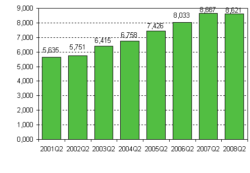 Enterprise openings, 2nd quarter, 2001-2008