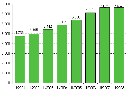Aloittaneet yritykset, 3. neljnnes 2001–2008