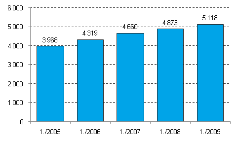 Lopettaneet yritykset, 1. neljnnes 2005–2009