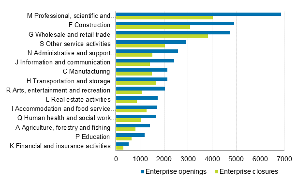 Enterprise openings and closures by industry in 2020