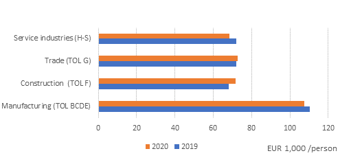 Value added per person in 2019 to 2020